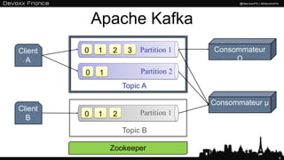6
Apache Kafka
0 1 2 3
0 1
Topic A
Partition 1
Partition 2
Topic B
0 1 2 Partition 1
Consommateur Ω
Consommateur µ
Zookeeper
Client
A
Client
B
 