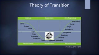 Endings Exploration New Beginnings
Reconciliation Reorientation Recommitment
Denial
Anxiety
Shock
Fear
Anger
Frustration
Confusion
Stress
Creativity
Approach-Avoidance
Skepticism
Acceptance
Impatience
Hope
Energy
Enthusiasm
Productivity
Morale
Theory of Transition
Schlossberg; 1981 & 1995
 