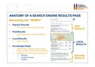 ANATOMY OF A SEARCH ENGINE RESULTS PAGE
Dissecting the “SERPs”
• Organic Results
• Ten “natural” search listings per page
...