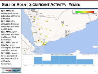 SIGNIFICANT ACTIVITY:
4
YEMENGULF OF ADEN
1
4
3
2
5
1) 15 MAY: ISIS
Wilayat Hadramawt
detonated a SVEST in
al Mukalla.
2) 12 MAY: ISIS
Wilayat Hadramawt
detonated a SVBIED
in al Mukalla.
3) 11 MAY: AQAP
detonated a SVBIED
in al Qatan, Wadi
Hadramawt.
4) 11 MAY: Special
Security Forces
intercepted a SVBIED
near Aden airport.
5) 13 MAY: Security
forces dismantled
two likely VBIEDs in
al Mukalla,
Hadramawt.
 