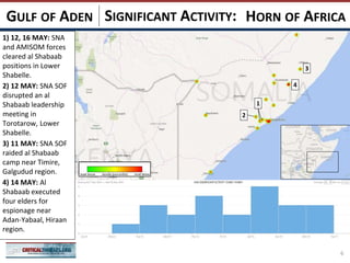 SIGNIFICANT ACTIVITY:
6
HORN OF AFRICAGULF OF ADEN
4
3
1
2
1) 12, 16 MAY: SNA
and AMISOM forces
cleared al Shabaab
positions in Lower
Shabelle.
2) 12 MAY: SNA SOF
disrupted an al
Shabaab leadership
meeting in
Torotarow, Lower
Shabelle.
3) 11 MAY: SNA SOF
raided al Shabaab
camp near Timire,
Galgudud region.
4) 14 MAY: Al
Shabaab executed
four elders for
espionage near
Adan-Yabaal, Hiraan
region.
 