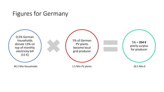 Figures for Germany
0,5% German
households
donate 13% on
top of monthly
electricity bill
(11 €)
5% of German
PV plants
become local
grid producer
5% = 354 €
yearly surplus
for producer
40.2 Mio Households 1.5 Mio PV plants 26.5 Mio €
 