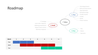 Roadmap
Month 1 2 3 4 5 6 >=
Plan
Build
Run
Idea
Technology decisions
Define join/leave process
Legal implications
Marketing strategy
Friendly customer
Funding
Partner
Product roadmap
Pilot
Rollout
Operations
1st Prototype
Smart meter integration
Mobile app development
Design of smart contract
Blockchain integration
1. Plan
3. Run
2. Build
 