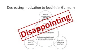 Decreasing motivation to feed-in in Germany
More self-consumption
Less production & feed-in
Reduced positive impact
on network & climate
Feed-in
remuneration
8.5-12.3
Cent/KWh
Production
costs 10-14
Cent/KWh
Electricity
price 29
Cent/KWh
 