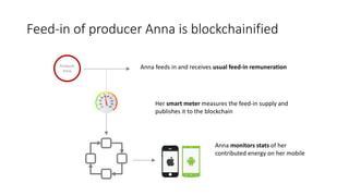 Feed-in of producer Anna is blockchainified
Her smart meter measures the feed-in supply and
publishes it to the blockchain
Anna feeds in and receives usual feed-in remuneration
Anna monitors stats of her
contributed energy on her mobile
Producer
Anna
 