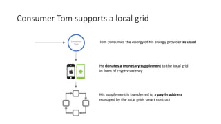 Consumer Tom supports a local grid
Tom consumes the energy of his energy provider as usual
He donates a monetary supplement to the local grid
in form of cryptocurrency
His supplement is transferred to a pay-in address
managed by the local grids smart contract
Consumer
Tom
 