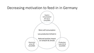Decreasing motivation to feed-in in Germany
More self-consumption
Less production & feed-in
Reduced positive impact
on network & climate
Feed-in
remuneration
8.5-12.3
Cent/KWh
Production
costs 10-14
Cent/KWh
Electricity
price 29
Cent/KWh
 