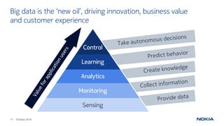 11 © Nokia 2016
Big data is the ‘new oil’, driving innovation, business value
and customer experience
Sensing
Monitoring
Analytics
Learning
Control
 