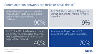 12 © Nokia 2016
Communication networks can make or break the IoT
90%
40% 70%
19%
Within the next 5 years, more than
90% of all IoT data will be hosted
on service provider cloud
platforms.
By 2018, 40% of IoT-created data
will be stored, processed, analyzed,
and acted upon close to, or at the
edge, of the network.
As many as 70 percent of IoT
devices are vulnerable to attacks.
By 2020, there will be a 19% gap in
unmet demand for mobile network
capacity.
Sources: IDC, Nokia Bell labs, HP
 