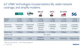 15 © Nokia 2016
IoT LPWA1 technologies increase battery life, widen network
coverage, and simplify modems
NB IoT eMTC EC-GSM
Range
MCL2
<12km
160 dB
< 10km
157 dB
<15km
164 dB
< 10km
156 dB
< 15km
164 dB
<12km
160 dB
Spectrum
Bandwidth
Unlicensed
900MHz
100Hz
Unlicensed
900MHz
<500kHz
Licensed
7-900MHz
200 kHz
shared
Licensed
7-900MHz
shared
Licensed
8-900MHz
shared
Licensed
7-900MHz
shared
Data rate <100bps <10 kbps <200 kbps < 1 Mbps 10kbps < 1 Mbps
Battery life 10+ years
NW impact Large Large
Small to
Moderate
Small Moderate Requires 5G
1 LPWA: Low-power wide-area 2 MCL: Minimum Coupling Loss
 
