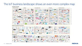 17 © Nokia 2016
The IoT business landscape shows an even more complex map
Source:FirsmarkCapital,January2016
 