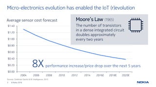3 © Nokia 2016
Micro-electronics evolution has enabled the IoT (r)evolution
Source: Goldman Sachs & BI Intelligence, 2015
$0.00
$0.20
$0.40
$0.60
$0.80
$1.00
$1.20
$1.40
2004 2006 2008 2010 2012 2014 2016E 2018E 2020E
Moore’s Law (1965)
The number of transistors
in a dense integrated circuit
doubles approximately
every two years
Average sensor cost forecast
performance increase/price drop over the next 5 years8X
 