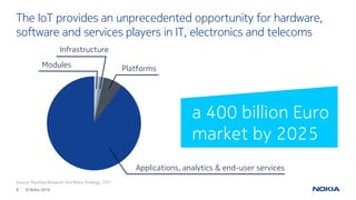 6 © Nokia 2016
The IoT provides an unprecedented opportunity for hardware,
software and services players in IT, electronics and telecoms
a 400 billion Euro
market by 2025
Source: Machina Research and Nokia Strategy, 2015
Modules
Infrastructure
Platforms
Applications, analytics & end-user services
 
