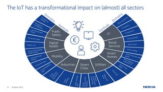 8 © Nokia 2016
The IoT has a transformational impact on (almost) all sectors
Digital
Health
IT
Public
Safety
Mobility
Smart
Homes
Retail
Services
Industries Smart
Cities
Utilities
Patient care Smart stores
Smart
Infrastructure,
facilities
€
 