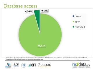 APIs*
Kindling, M., et al.: The Landscape of Research Data Repositories in 2015.A re3data Analysis. 2016. In Preparation. ...