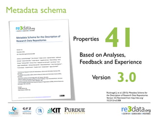 Metadata schema
Rücknagel, J. et al. (2015). Metadata Schema for
the Description of Research Data Repositories.
Version 3....