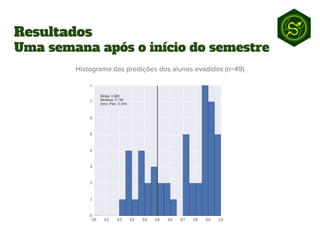 Resultados
Uma semana após o início do semestre
 