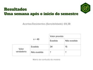 Resultados
Uma semana após o início do semestre
 