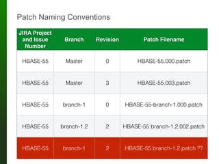 Patch Naming Conventions
JIRA Project
and Issue
Number
Branch Revision Patch Filename
HBASE-55 Master 0 HBASE-55.000.patch
HBASE-55 Master 3 HBASE-55.003.patch
HBASE-55 branch-1 0 HBASE-55-branch-1.000.patch
HBASE-55 branch-1.2 2 HBASE-55.branch-1.2.002.patch
HBASE-55 branch-1 2 HBASE-55.branch-1.2.patch ??
 