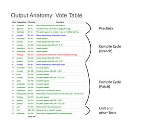 Output Anatomy: Vote Table
Precheck
Compile	Cycle	
(Branch)
Compile	Cycle	
(Patch)
Unit	and	
other	Tests
 