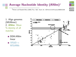Average Nucleotide Identity (ANIm)a
a
Richter and Rossello-Mora (2009) Proc. Natl. Acad. Sci. USA doi:10.1073/pnas.0906412...