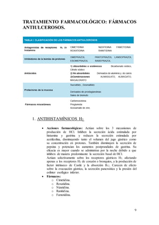 9
TRATAMIENTO FARMACOLÓGICO: FÁRMACOS
ANTIULCEROSOS.
1. ANTIHISTAMÍNICOS H2.
 Acciones farmacológicas: Actúan sobre los 3 mecanismos de
producción de HCl. Inhiben la secreción ácida estimulada por
histamina y gastrina y reducen la secreción estimulada por
acetilcolina, disminuyendo tanto el volumen del jugo gástrico como
su concentración en protones. También disminuyen la secreción de
pepsina y potencian los aumentos postprandiales de gastrina. Su
eficacia es mayor cuando se administran por la noche debido a que
inhiben de manera predominante la secreción basal de HCl.
Actúan selectivamente sobre los receptores gástricos H2, afectando
apenas a los receptores H2 de corazón o bronquios, a la producción de
factor intrínseco de Castle y la absorción B12. Carecen de efecto
sobre la evacuación gástrica, la secreción pancreática y la presión del
esfínter esofágico inferior.
 Fármacos:
o Cimetidina.
o Roxatidina.
o Nizatidina.
o Ranitidina.
o Famotidina.
 