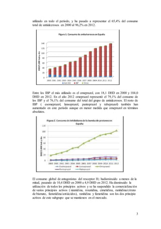 3
utilizado en todo el periodo, y ha pasado a representar el 65,4% del consumo
total de antiulcerosos en 2000 al 96,2% en 2012.
Entre los IBP el más utilizado es el omeprazol, con 18,1 DHD en 2000 y 104,0
DHD en 2012. En el año 2012 omeprazol representó el 79,1% del consumo de
los IBP y el 76,1% del consumo del total del grupo de antiulcerosos. El resto de
IBP ( esomeprazol, lansoprazol, pantoprazol y rabeprazol) también han
aumentado en este periodo aunque en menor medida que omeprazol en términos
absolutos.
El consumo global de antagonistas del resceptor H2 hadisminuído a menos de la
mitad, pasando de 10,4 DHD en 2000 a 4,9 DHD en 2012. Ha disminuido la
utilización de todos los principios activos y se ha suspendido la comercialización
de varios principios activos ( nizatidina, roxatidina, cimetidina, ranitidina/citrato
de bismuto, famotidina/antiácidos), ranitidina y famotidina son los dos principio
activos de este subgrupo que se mantienen en el mercado.
 