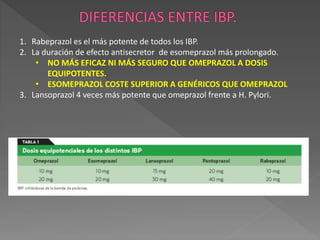 1. Rabeprazol es el más potente de todos los IBP.
2. La duración de efecto antisecretor de esomeprazol más prolongado.
• NO MÁS EFICAZ NI MÁS SEGURO QUE OMEPRAZOL A DOSIS
EQUIPOTENTES.
• ESOMEPRAZOL COSTE SUPERIOR A GENÉRICOS QUE OMEPRAZOL
3. Lansoprazol 4 veces más potente que omeprazol frente a H. Pylori.
 
