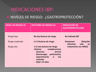  NIVELES DE RIESGO: ¿GASTROPROTECCIÓN?
NIVEL DE RIESGO GI FACTORES DE RIESGO GI INDICACIÓN DE
GASTROPROTECCIÓN
Riesgo bajo
Riesgo moderado
Riesgo alto
No hay factores de riesgo
1 ó 2 factores de riesgo
-2 ó más factores de riesgo
-Historia complicaciones
ulcerosas previas
(hemorragia, perforación),
especialmente si son
recientes
- Edad >75 años
No indicado IBP
Omeprazol 20mg/día
(mientras esté en
tratamiento con AINES)
 
