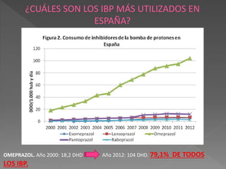 ¿CUÁLES SON LOS IBP MÁS UTILIZADOS EN
ESPAÑA?
OMEPRAZOL. Año 2000: 18,2 DHD Año 2012: 104 DHD. 79,1% DE TODOS
LOS IBP.
 