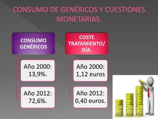 CONSUMO DE GENÉRICOS Y CUESTIONES
MONETARIAS.
CONSUMO
GENÉRICOS
Año 2000:
13,9%.
Año 2012:
72,6%.
COSTE
TRATAMIENTO/
DÍA.
Año 2000:
1,12 euros
Año 2012:
0,40 euros.
 