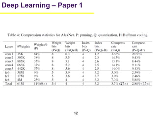 12
Deep Learning – Paper 1
 