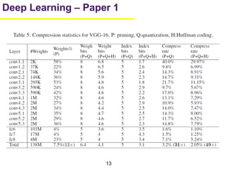 13
Deep Learning – Paper 1
 