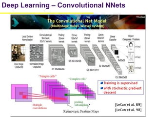 2
Deep Learning – Convolutional NNets
 