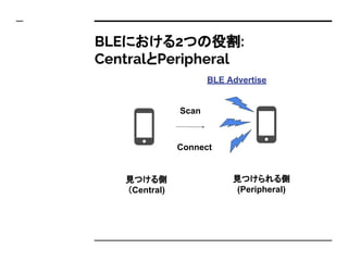 BLEにおける2つの役割:
CentralとPeripheral
Scan
見つける側
（Central)
見つけられる側
(Peripheral)
BLE Advertise
Connect
 