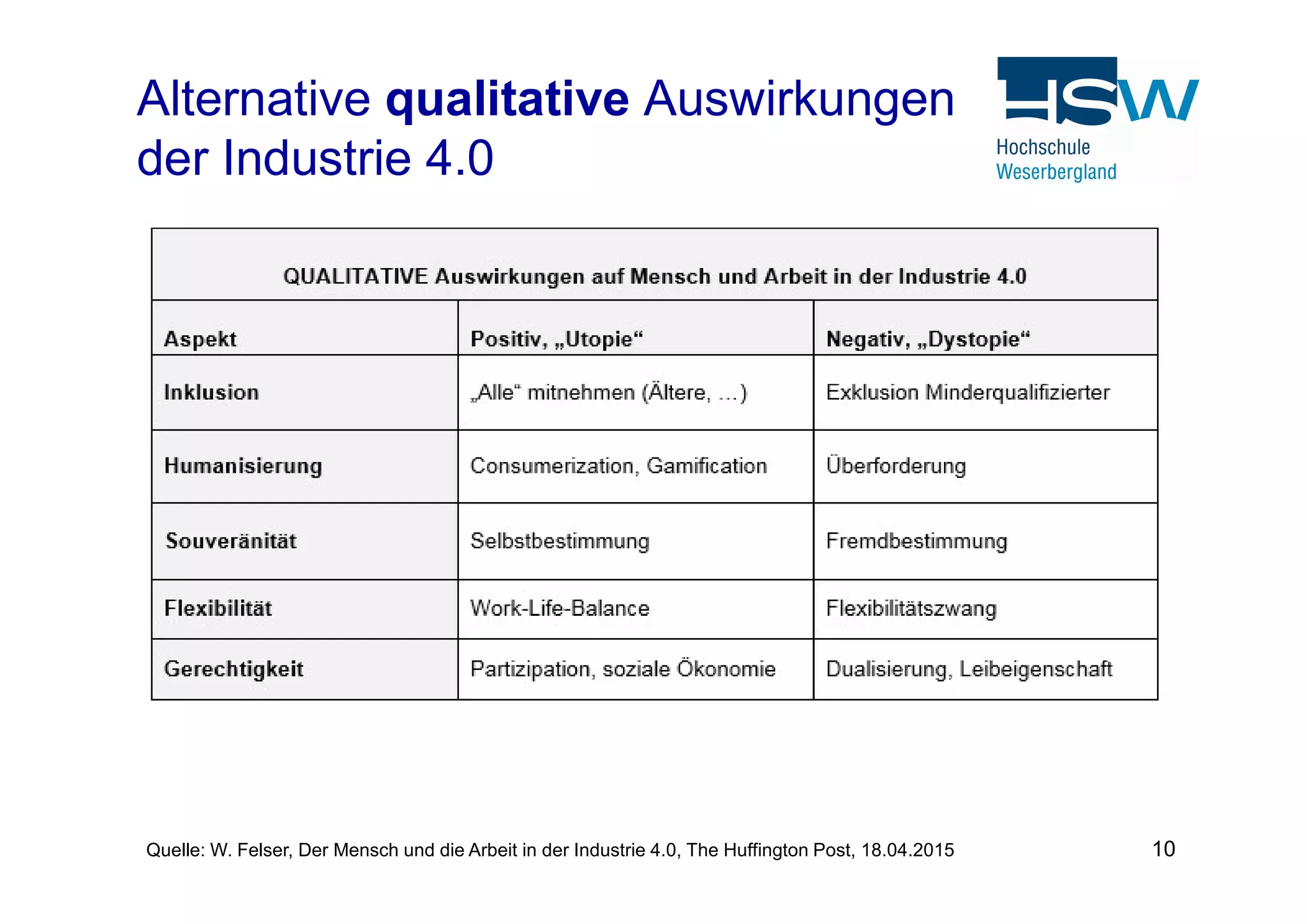 Alternative qualitative Auswirkungen
der Industrie 4.0
10Quelle: W. Felser, Der Mensch und die Arbeit in der Industrie 4.0, The Huffington Post, 18.04.2015
 