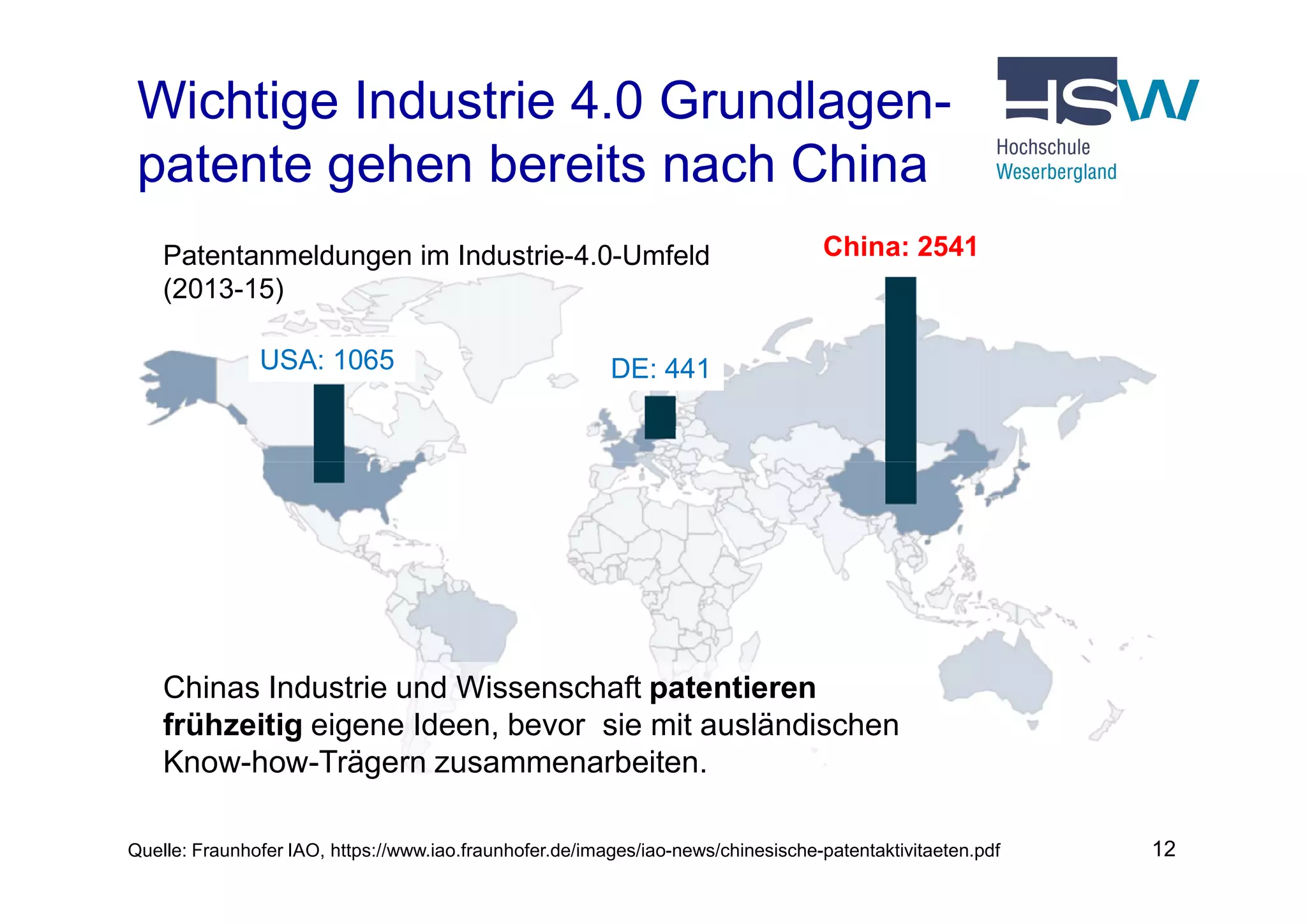 Wichtige Industrie 4.0 Grundlagen-
patente gehen bereits nach China
Patentanmeldungen im Industrie-4.0-Umfeld
(2013-15)
USA: 1065
China: 2541
DE: 441
12Quelle: Fraunhofer IAO, https://www.iao.fraunhofer.de/images/iao-news/chinesische-patentaktivitaeten.pdf
Chinas Industrie und Wissenschaft patentieren
frühzeitig eigene Ideen, bevor sie mit ausländischen
Know-how-Trägern zusammenarbeiten.
 