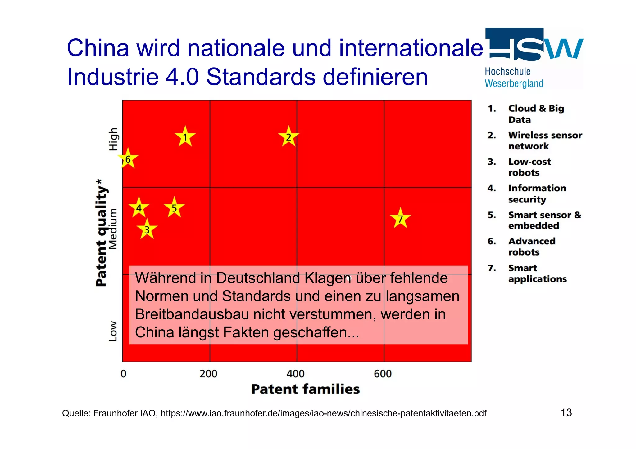 China wird nationale und internationale
Industrie 4.0 Standards definieren
13Quelle: Fraunhofer IAO, https://www.iao.fraunhofer.de/images/iao-news/chinesische-patentaktivitaeten.pdf
Während in Deutschland Klagen über fehlende
Normen und Standards und einen zu langsamen
Breitbandausbau nicht verstummen, werden in
China längst Fakten geschaffen...
 