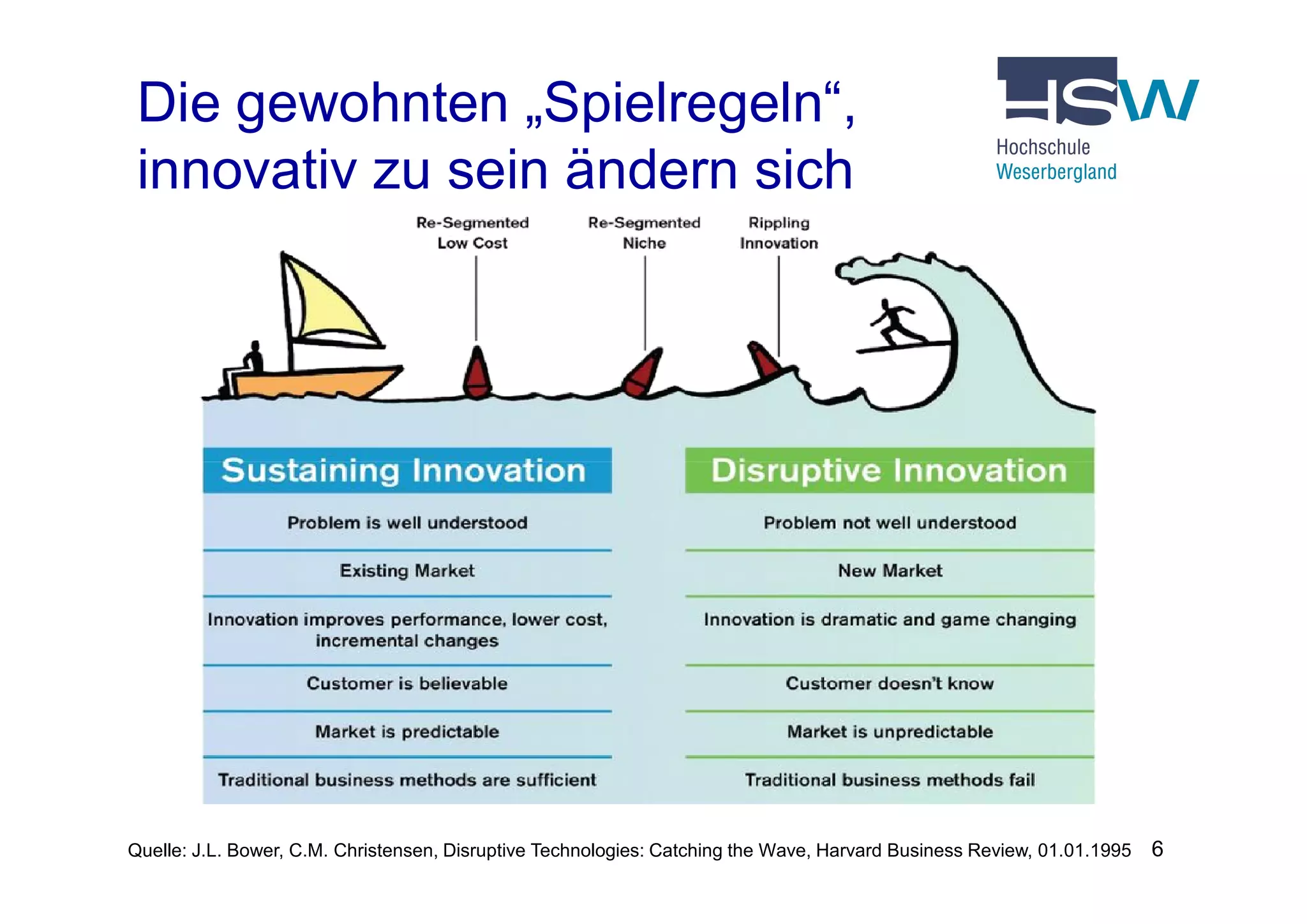 Die gewohnten „Spielregeln“,
innovativ zu sein ändern sich
6Quelle: J.L. Bower, C.M. Christensen, Disruptive Technologies: Catching the Wave, Harvard Business Review, 01.01.1995
 