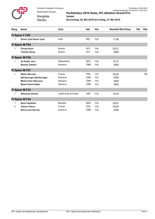 Druckdatum: 29.05.2016Schweizer Paraplegiker-Vereinigung
Rangliste
Werfen
Rollstuhlsport Schweiz
ParAthletics 2016 Heats, IPC Athletics Grand Prix
Nottwil
Donnerstag, 26. Mai 2016 bis Freitag, 27. Mai 2016
Auswertungszeitraum: 26.05.2016 - 27.05.2016
Rang NatClub PktName ResultatKla RekDisqWind
FI Speer F F55
1 Karam Jyoti Karam Jyoti F55India IND 11.56
FI Speer M F54
1 Pumpa Kevin F54Austria AUT 25.21
Tischler Georg F54Austria AUT DNS
FI Speer M F55
1 de Harder Jaco F55Netherlands NED 15.21
Biakolo Celestin F55Kamerun CMR DNS
FI Speer M F57
1 Walico Marcelin ERF57France FRA 36.92
Djimdoumgar Djimdoumgar F57Kamerun CMR DNS
Mbida Vivien Bienvenu F57Kamerun CMR DNS
Mawe Fokoa Arlette F57Kamerun CMR DNS
FI Speer M F33
1 Alhousani Ahmed F33United Arab Emirates UAE 16.40
FI Speer M F34
1 Nouiri Azeddine F34Marokko MAR 29.81
2 Cibone Thierry F34France FRA 24.85
Baha Louis Gervais F34Kamerun CMR DNS
Seite: 2NR = Besser als bestehender Landesrekord WR = Besser als bestehender Weltrekord
 