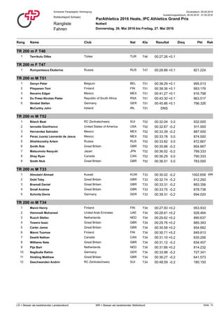 Druckdatum: 29.05.2016Schweizer Paraplegiker-Vereinigung
Rangliste
Fahren
Rollstuhlsport Schweiz
ParAthletics 2016 Heats, IPC Athletics Grand Prix
Nottwil
Donnerstag, 26. Mai 2016 bis Freitag, 27. Mai 2016
Auswertungszeitraum: 26.05.2016 - 27.05.2016
Rang NatClub PktName ResultatKla RekDisq
TR 200 m F T46
1 Tanrikulu Dilba T46Türkei TUR 00:27.26 +0.1
TR 200 m F T47
1 Rumyantseva Ekaterina T47Russia RUS 00:28.88 821.224+0.1
TR 200 m M T51
1 Genyn Peter T51Belgium BEL 00:38.29 995.013+0.1
2 Piispanen Toni T51Finland FIN 00:38.36 993.176+0.1
3 Navarro Edgar T51Mexico MEX 00:41.27 916.798+0.1
4 Du Preez Nicolas Pieter T51Republic of South Africa RSA 00:43.30 863.517+0.1
5 Strobel Stefan T51Germany GER 00:45.86 796.326+0.1
McCarthy John T51Ireland IRL DNS
TR 200 m M T52
1 Bösch Beat T52RC Zentralschweiz SUI 00:32.04 932.0000.0
2 Iannotta Gianfranco T52United States of America USA 00:32.67 911.000-0.2
3 Hernandez Salvador T52Mexico MEX 00:33.39 887.000-0.2
4 Perez Juarez Leonardo de Jesus T52Mexico MEX 00:33.78 874.0000.0
5 Shishkovskiy Artem T52Russia RUS 00:33.82 872.6670.0
6 Smith Rob T52Great Britain GBR 00:35.86 804.667-0.2
7 Matsumoto Naoyuki T52Japan JPN 00:36.02 799.333-0.2
8 Shay Ryan T52Canada CAN 00:36.29 790.3330.0
9 Smith Nick T52Great Britain GBR 00:36.51 783.0000.0
TR 200 m M T33
1 Almutairi Ahmad WRT33Kuwait KUW 00:30.02 1002.658-0.2
2 Gold Toby T33Great Britain GBR 00:32.74 912.292-0.2
3 Bramall Daniel T33Great Britain GBR 00:33.31 893.356-0.2
4 Small Andrew T33Great Britain GBR 00:33.75 878.738-0.2
5 Schmitz Denis T33Germany GER 00:39.31 694.020-0.2
TR 200 m M T34
1 Manni Henry T34Finland FIN 00:27.93 953.933+0.2
2 Hammadi Mohamed T34United Arab Emirates UAE 00:28.61 928.464+0.2
3 Rusch Stefan T34Netherlands NED 00:29.62 890.637+0.2
4 Towers Isaac T34Great Britain GBR 00:29.76 885.393+0.2
5 Carter Jamie T34Great Britain GBR 00:30.58 854.682+0.2
6 Manni Tuomas T34Finland FIN 00:30.71 849.813+0.2
7 Dewitt Nathan T34Canada CAN 00:31.10 835.206+0.2
8 Williams Nate T34Great Britain GBR 00:31.12 834.457-0.2
9 Pijs Bart T34Netherlands NED 00:31.66 814.232+0.2
10 Nagibulla Rahim T34Germany GER 00:33.98 727.341-0.2
11 Hickling Matthew T34Great Britain GBR 00:36.27 641.573-0.2
12 Deschwanden Andrin T34RC Zentralschweiz SUI 00:48.59 180.150-0.2
Seite: 10LR = Besser als bestehender Landesrekord WR = Besser als bestehender Weltrekord
 