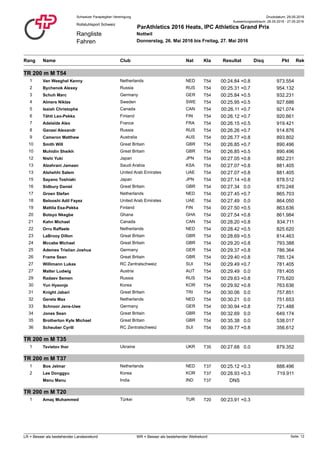 Druckdatum: 29.05.2016Schweizer Paraplegiker-Vereinigung
Rangliste
Fahren
Rollstuhlsport Schweiz
ParAthletics 2016 Heats, IPC Athletics Grand Prix
Nottwil
Donnerstag, 26. Mai 2016 bis Freitag, 27. Mai 2016
Auswertungszeitraum: 26.05.2016 - 27.05.2016
Rang NatClub PktName ResultatKla RekDisq
TR 200 m M T54
1 Van Weeghel Kenny T54Netherlands NED 00:24.84 973.554+0.8
2 Bychenok Alexey T54Russia RUS 00:25.31 954.132+0.7
3 Schuh Marc T54Germany GER 00:25.84 932.231+0.5
4 Almers Niklas T54Sweden SWE 00:25.95 927.686+0.5
5 Isaiah Christophe T54Canada CAN 00:26.11 921.074+0.7
6 Tähti Leo-Pekka T54Finland FIN 00:26.12 920.661+0.7
7 Adelaïde Alex T54France FRA 00:26.15 919.421+0.5
8 Ganzei Alexandr T54Russia RUS 00:26.26 914.876+0.7
9 Cameron Matthew T54Australia AUS 00:26.77 893.802+0.8
10 Smith Will T54Great Britain GBR 00:26.85 890.496+0.7
10 Muhidin Sheikh T54Great Britain GBR 00:26.85 890.496+0.5
12 Nishi Yuki T54Japan JPN 00:27.05 882.231+0.8
13 Alzahrani Jamaan T54Saudi Arabia KSA 00:27.07 881.405+0.8
13 Alshehhi Salem T54United Arab Emirates UAE 00:27.07 881.405+0.8
15 Sayano Toshiaki T54Japan JPN 00:27.14 878.512+0.8
16 Sidbury Daniel T54Great Britain GBR 00:27.34 870.2480.0
17 Groen Stefan T54Netherlands NED 00:27.45 865.703+0.7
18 Belooshi Adil Fayez T54United Arab Emirates UAE 00:27.49 864.0500.0
19 Mattila Esa-Pekka T54Finland FIN 00:27.50 863.636+0.5
20 Botsyo Nkegbe T54Ghana GHA 00:27.54 861.984+0.8
21 Kahn Michael T54Canada CAN 00:28.20 834.711+0.8
22 Orru Raffaele T54Netherlands NED 00:28.42 825.620+0.5
23 LaBrooy Dillon T54Great Britain GBR 00:28.69 814.463+0.5
24 Mccabe Michael T54Great Britain GBR 00:29.20 793.388+0.8
25 Ademes Tristian Joshua T54Germany GER 00:29.37 786.364+0.8
26 Frame Sean T54Great Britain GBR 00:29.40 785.124+0.8
27 Willimann Lukas T54RC Zentralschweiz SUI 00:29.49 781.405+0.7
27 Malter Ludwig T54Austria AUT 00:29.49 781.4050.0
29 Radaev Semen T54Russia RUS 00:29.63 775.620+0.8
30 Yun Hyeonje T54Korea KOR 00:29.92 763.636+0.8
31 Knight Jabari T54Great Britain TRI 00:30.06 757.8510.0
32 Gerets Max T54Netherlands NED 00:30.21 751.6530.0
33 Schnoor Jens-Uwe T54Germany GER 00:30.94 721.488+0.8
34 Jones Sean T54Great Britain GBR 00:32.69 649.1740.0
35 Brotherton Kyle Michael T54Great Britain GBR 00:35.38 538.0170.0
36 Scheuber Cyrill T54RC Zentralschweiz SUI 00:39.77 356.612+0.8
TR 200 m M T35
1 Tsvietov Ihor T35Ukraine UKR 00:27.68 879.3520.0
TR 200 m M T37
1 Bos Jelmar T37Netherlands NED 00:25.12 888.496+0.3
2 Lee Donggyu T37Korea KOR 00:28.93 719.911+0.3
Manu Manu T37India IND DNS
TR 200 m M T20
1 Amaç Muhammed T20Türkei TUR 00:23.91 +0.3
Seite: 12LR = Besser als bestehender Landesrekord WR = Besser als bestehender Weltrekord
 