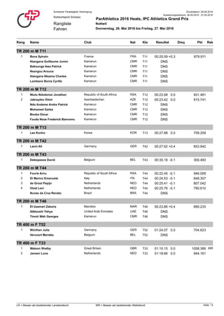 Druckdatum: 29.05.2016Schweizer Paraplegiker-Vereinigung
Rangliste
Fahren
Rollstuhlsport Schweiz
ParAthletics 2016 Heats, IPC Athletics Grand Prix
Nottwil
Donnerstag, 26. Mai 2016 bis Freitag, 27. Mai 2016
Auswertungszeitraum: 26.05.2016 - 27.05.2016
Rang NatClub PktName ResultatKla RekDisq
TR 200 m M T11
1 Bova Sylvain T11France FRA 00:25.09 879.911+0.3
Atangana Guillaume Junior T11Kamerun CMR DNS
Bakounga Awa Patrick T11Kamerun CMR DNS
Nsangou Arouna T11Kamerun CMR DNS
Atangana Ntsama Charles T11Kamerun CMR DNS
Lombano Bonia Cyrille T11Kamerun CMR DNS
TR 200 m M T12
1 Ntutu Ndodomzi Jonathan T12Republic of South Africa RSA 00:23.08 931.4810.0
2 Jabrayilov Elmir T12Aserbaidschan AZE 00:23.42 915.7410.0
Ndo Andeme Andre Patrick T12Kamerun CMR DNS
Mohamed Garba T12Kamerun CMR DNS
Bouba Oscar T12Kamerun CMR DNS
Fouda Nsoe Frederick Bienvenu T12Kamerun CMR DNS
TR 200 m M T13
1 Lee Konho T13Korea KOR 00:27.88 709.2590.0
TR 200 m M T42
1 Lacin Ali T42Germany GER 00:27.62 853.942+0.4
TR 200 m M T43
1 Delespesse David T43Belgium BEL 00:35.18 300.483-0.1
TR 200 m M T44
1 Fourie Arnu T44Republic of South Africa RSA 00:22.45 946.009-0.1
2 Di Marino Emanuele T44Italy ITA 00:24.53 848.357-0.1
3 de Groot Pepijn T44Netherlands NED 00:25.41 807.042-0.1
4 Vloet Levi T44Netherlands NED 00:25.76 790.610-0.1
Nunes da Cruz Renato T44Brazil BRA DNS
TR 200 m M T46
1 El Uaamari Zakaria T46Marokko MAR 00:23.86 890.233+0.4
Alblooshi Yahya T46United Arab Emirates UAE DNS
Timoh Wah Georges T46Kamerun CMR DNS
TR 400 m F T52
1 Würthen Julia T52Germany GER 01:24.07 704.6230.0
Vervoort Marieke T52Belgium BEL DNS
TR 400 m F T33
1 Watson Shelby WRT33Great Britain GBR 01:10.15 1058.3890.0
2 Jansen Luna T33Netherlands NED 01:18.66 944.1610.0
Seite: 13LR = Besser als bestehender Landesrekord WR = Besser als bestehender Weltrekord
 