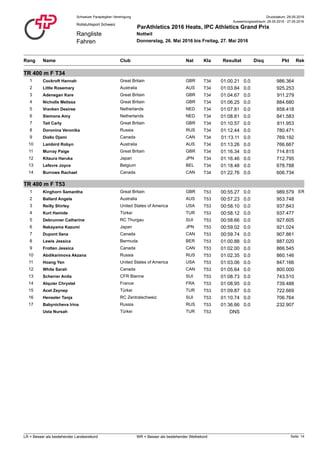 Druckdatum: 29.05.2016Schweizer Paraplegiker-Vereinigung
Rangliste
Fahren
Rollstuhlsport Schweiz
ParAthletics 2016 Heats, IPC Athletics Grand Prix
Nottwil
Donnerstag, 26. Mai 2016 bis Freitag, 27. Mai 2016
Auswertungszeitraum: 26.05.2016 - 27.05.2016
Rang NatClub PktName ResultatKla RekDisq
TR 400 m F T34
1 Cockroft Hannah T34Great Britain GBR 01:00.21 986.3640.0
2 Little Rosemary T34Australia AUS 01:03.84 925.2530.0
3 Adenegan Kare T34Great Britain GBR 01:04.67 911.2790.0
4 Nicholls Melissa T34Great Britain GBR 01:06.25 884.6800.0
5 Vranken Desiree T34Netherlands NED 01:07.81 858.4180.0
6 Siemons Amy T34Netherlands NED 01:08.81 841.5830.0
7 Tait Carly T34Great Britain GBR 01:10.57 811.9530.0
8 Doronina Veronika T34Russia RUS 01:12.44 780.4710.0
9 Diallo Djami T34Canada CAN 01:13.11 769.1920.0
10 Lambird Robyn T34Australia AUS 01:13.26 766.6670.0
11 Murray Paige T34Great Britain GBR 01:16.34 714.8150.0
12 Kitaura Haruka T34Japan JPN 01:16.46 712.7950.0
13 Lefevre Joyce T34Belgium BEL 01:18.48 678.7880.0
14 Burrows Rachael T34Canada CAN 01:22.76 606.7340.0
TR 400 m F T53
1 Kinghorn Samantha ERT53Great Britain GBR 00:55.27 989.5790.0
2 Ballard Angela T53Australia AUS 00:57.23 953.7480.0
3 Reilly Shirley T53United States of America USA 00:58.10 937.8430.0
4 Kurt Hamide T53Türkei TUR 00:58.12 937.4770.0
5 Debrunner Catherine T53RC Thurgau SUI 00:58.66 927.6050.0
6 Nakayama Kazumi T53Japan JPN 00:59.02 921.0240.0
7 Dupont Ilana T53Canada CAN 00:59.74 907.8610.0
8 Lewis Jessica T53Bermuda BER 01:00.88 887.0200.0
9 Frotten Jessica T53Canada CAN 01:02.00 866.5450.0
10 Abdikarimova Akzana T53Russia RUS 01:02.35 860.1460.0
11 Hoang Yen T53United States of America USA 01:03.06 847.1660.0
12 White Sarah T53Canada CAN 01:05.64 800.0000.0
13 Scherrer Anita T53CFR Bienne SUI 01:08.73 743.5100.0
14 Alquier Chrystel T53France FRA 01:08.95 739.4880.0
15 Acet Zeynep T53Türkei TUR 01:09.87 722.6690.0
16 Henseler Tanja T53RC Zentralschweiz SUI 01:10.74 706.7640.0
17 Babynicheva Irina T53Russia RUS 01:36.66 232.9070.0
Usta Nursah T53Türkei TUR DNS
Seite: 14LR = Besser als bestehender Landesrekord WR = Besser als bestehender Weltrekord
 