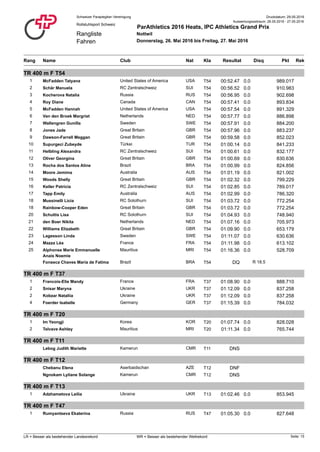 Druckdatum: 29.05.2016Schweizer Paraplegiker-Vereinigung
Rangliste
Fahren
Rollstuhlsport Schweiz
ParAthletics 2016 Heats, IPC Athletics Grand Prix
Nottwil
Donnerstag, 26. Mai 2016 bis Freitag, 27. Mai 2016
Auswertungszeitraum: 26.05.2016 - 27.05.2016
Rang NatClub PktName ResultatKla RekDisq
TR 400 m F T54
1 McFadden Tatyana T54United States of America USA 00:52.47 989.0170.0
2 Schär Manuela T54RC Zentralschweiz SUI 00:56.52 910.9830.0
3 Kocherova Natalia T54Russia RUS 00:56.95 902.6980.0
4 Roy Diane T54Canada CAN 00:57.41 893.8340.0
5 McFadden Hannah T54United States of America USA 00:57.54 891.3290.0
6 Van den Broek Margriet T54Netherlands NED 00:57.77 886.8980.0
7 Wallengren Gunilla T54Sweden SWE 00:57.91 884.2000.0
8 Jones Jade T54Great Britain GBR 00:57.96 883.2370.0
9 Dawson-Farrell Meggan T54Great Britain GBR 00:59.58 852.0230.0
10 Supurgeci Zubeyde T54Türkei TUR 01:00.14 841.2330.0
11 Helbling Alexandra T54RC Zentralschweiz SUI 01:00.61 832.1770.0
12 Oliver Georgina T54Great Britain GBR 01:00.69 830.6360.0
13 Rocha dos Santos Aline T54Brazil BRA 01:00.99 824.8560.0
14 Moore Jemima T54Australia AUS 01:01.19 821.0020.0
15 Woods Shelly T54Great Britain GBR 01:02.32 799.2290.0
16 Keller Patricia T54RC Zentralschweiz SUI 01:02.85 789.0170.0
17 Tapp Emily T54Australia AUS 01:02.99 786.3200.0
18 Mussinelli Licia T54RC Solothurn SUI 01:03.72 772.2540.0
18 Rainbow-Cooper Eden T54Great Britain GBR 01:03.72 772.2540.0
20 Schultis Lisa T54RC Solothurn SUI 01:04.93 748.9400.0
21 den Boer Nikita T54Netherlands NED 01:07.16 705.9730.0
22 Williams Elizabeth T54Great Britain GBR 01:09.90 653.1790.0
23 Lagesson Linda T54Sweden SWE 01:11.07 630.6360.0
24 Mazza Léa T54France FRA 01:11.98 613.1020.0
25 Alphonse Marie Emmanuelle
Anais Noemie
T54Mauritius MRI 01:16.36 528.7090.0
Fonseca Chaves Maria de Fatima T54Brazil BRA DQ R 18.5
TR 400 m F T37
1 Francois-Elie Mandy T37France FRA 01:08.90 888.7100.0
2 Snisar Maryna T37Ukraine UKR 01:12.09 837.2580.0
2 Kobzar Nataliia T37Ukraine UKR 01:12.09 837.2580.0
4 Foerder Isabelle T37Germany GER 01:15.39 784.0320.0
TR 400 m F T20
1 Im Yeongji T20Korea KOR 01:07.74 828.0280.0
2 Telvave Ashley T20Mauritius MRI 01:11.34 765.7440.0
TR 400 m F T11
Lebog Judith Mariette T11Kamerun CMR DNS
TR 400 m F T12
Chebanu Elena T12Aserbaidschan AZE DNF
Ngnokam Lyliane Solange T12Kamerun CMR DNS
TR 400 m F T13
1 Adzhametova Leilia T13Ukraine UKR 01:02.46 853.9450.0
TR 400 m F T47
1 Rumyantseva Ekaterina T47Russia RUS 01:05.30 827.6480.0
Seite: 15LR = Besser als bestehender Landesrekord WR = Besser als bestehender Weltrekord
 