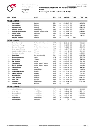 Druckdatum: 29.05.2016Schweizer Paraplegiker-Vereinigung
Rangliste
Fahren
Rollstuhlsport Schweiz
ParAthletics 2016 Heats, IPC Athletics Grand Prix
Nottwil
Donnerstag, 26. Mai 2016 bis Freitag, 27. Mai 2016
Auswertungszeitraum: 26.05.2016 - 27.05.2016
Rang NatClub PktName ResultatKla RekDisq
TR 400 m M T51
1 Genyn Peter T51Belgium BEL 01:22.87 945.6740.0
2 Navarro Edgar T51Mexico MEX 01:25.30 914.7580.0
3 Piispanen Toni T51Finland FIN 01:26.91 894.2750.0
4 Osborne Stephen T51Great Britain GBR 01:26.99 893.2570.0
5 Du Preez Nicolas Pieter T51Republic of South Africa RSA 01:32.43 824.0460.0
6 Strobel Stefan T51Germany GER 01:36.84 767.9390.0
7 McCarthy John T51Ireland IRL 01:41.81 704.7070.0
Berrahal Mohamed T51Algerien ALG DQ R 8.3
TR 400 m M T52
1 Martin Raymond T52United States of America USA 00:59.65 919.3840.0
2 Kurattanasiri Pichaya T52Thailand THA 01:02.96 859.4200.0
3 Iannotta Gianfranco T52United States of America USA 01:03.20 855.0730.0
4 Geierspichler Thomas T52Austria AUT 01:03.97 841.1230.0
5 Perez Juarez Leonardo de Jesus T52Mexico MEX 01:04.12 838.4060.0
6 Hernandez Salvador T52Mexico MEX 01:05.17 819.3840.0
6 Bösch Beat T52RC Zentralschweiz SUI 01:05.17 819.3840.0
8 Matsumoto Naoyuki T52Japan JPN 01:06.33 798.3700.0
9 Rungsri Peth T52Thailand THA 01:06.56 794.2030.0
10 Lee Bong-Jun T52Korea KOR 01:06.95 787.1380.0
11 Toyoji Steven T52United States of America USA 01:08.05 767.2100.0
12 McCoy Nicholas T52United States of America USA 01:08.36 761.5940.0
13 Jeong Jongdae T52Korea KOR 01:09.29 744.7460.0
14 Smith Rob T52Great Britain GBR 01:09.57 739.6740.0
15 Shishkovskiy Artem T52Russia RUS 01:10.78 717.7540.0
16 Skucas Kestutis T52Litauen LTU 01:11.58 703.2610.0
17 McIntosh Sam T52Australia AUS 01:11.93 696.9200.0
18 Tang Jonathan T52Australia AUS 01:13.73 664.3120.0
19 Shay Ryan T52Canada CAN 01:15.02 640.9420.0
20 Smith Nick T52Great Britain GBR 01:16.94 606.1590.0
Trindade Mario T52Portugal POR DNS
TR 400 m M T33
1 Almutairi Ahmad T33Kuwait KUW 01:00.04 964.8280.0
2 Gold Toby T33Great Britain GBR 01:03.50 905.1720.0
3 Bramall Daniel T33Great Britain GBR 01:03.80 900.0000.0
4 Oliver Ben T33Great Britain GBR 01:07.18 841.7240.0
5 Small Andrew T33Great Britain GBR 01:08.01 827.4140.0
Schmitz Denis T33Germany GER DQ R 18.9
Seite: 16LR = Besser als bestehender Landesrekord WR = Besser als bestehender Weltrekord
 