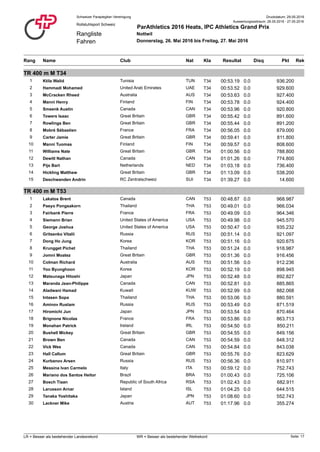 Druckdatum: 29.05.2016Schweizer Paraplegiker-Vereinigung
Rangliste
Fahren
Rollstuhlsport Schweiz
ParAthletics 2016 Heats, IPC Athletics Grand Prix
Nottwil
Donnerstag, 26. Mai 2016 bis Freitag, 27. Mai 2016
Auswertungszeitraum: 26.05.2016 - 27.05.2016
Rang NatClub PktName ResultatKla RekDisq
TR 400 m M T34
1 Ktila Walid T34Tunisia TUN 00:53.19 936.2000.0
2 Hammadi Mohamed T34United Arab Emirates UAE 00:53.52 929.6000.0
3 McCracken Rheed T34Australia AUS 00:53.63 927.4000.0
4 Manni Henry T34Finland FIN 00:53.78 924.4000.0
5 Smeenk Austin T34Canada CAN 00:53.96 920.8000.0
6 Towers Isaac T34Great Britain GBR 00:55.42 891.6000.0
7 Rowlings Ben T34Great Britain GBR 00:55.44 891.2000.0
8 Mobré Sébastien T34France FRA 00:56.05 879.0000.0
9 Carter Jamie T34Great Britain GBR 00:59.41 811.8000.0
10 Manni Tuomas T34Finland FIN 00:59.57 808.6000.0
11 Williams Nate T34Great Britain GBR 01:00.56 788.8000.0
12 Dewitt Nathan T34Canada CAN 01:01.26 774.8000.0
13 Pijs Bart T34Netherlands NED 01:03.18 736.4000.0
14 Hickling Matthew T34Great Britain GBR 01:13.09 538.2000.0
15 Deschwanden Andrin T34RC Zentralschweiz SUI 01:39.27 14.6000.0
TR 400 m M T53
1 Lakatos Brent T53Canada CAN 00:48.87 968.9870.0
2 Paeyo Pongsakorn T53Thailand THA 00:49.01 966.0340.0
3 Fairbank Pierre T53France FRA 00:49.09 964.3460.0
4 Siemann Brian T53United States of America USA 00:49.98 945.5700.0
5 George Joshua T53United States of America USA 00:50.47 935.2320.0
6 Gritsenko Vitalii T53Russia RUS 00:51.14 921.0970.0
7 Dong Ho Jung T53Korea KOR 00:51.16 920.6750.0
8 Krungget Pichet T53Thailand THA 00:51.24 918.9870.0
9 Jomni Moatez T53Great Britain GBR 00:51.36 916.4560.0
10 Colman Richard T53Australia AUS 00:51.56 912.2360.0
11 Yoo Byunghoon T53Korea KOR 00:52.19 898.9450.0
12 Matsunaga Hitoshi T53Japan JPN 00:52.48 892.8270.0
13 Maranda Jean-Philippe T53Canada CAN 00:52.81 885.8650.0
14 Aladwani Hamad T53Kuwait KUW 00:52.99 882.0680.0
15 Intasen Sopa T53Thailand THA 00:53.06 880.5910.0
16 Aminov Rustam T53Russia RUS 00:53.49 871.5190.0
17 Hiromichi Jun T53Japan JPN 00:53.54 870.4640.0
18 Brignone Nicolas T53France FRA 00:53.86 863.7130.0
19 Monahan Patrick T53Ireland IRL 00:54.50 850.2110.0
20 Bushell Mickey T53Great Britain GBR 00:54.55 849.1560.0
21 Brown Ben T53Canada CAN 00:54.59 848.3120.0
22 Vick Wes T53Canada CAN 00:54.84 843.0380.0
23 Hall Callum T53Great Britain GBR 00:55.76 823.6290.0
24 Kurbanov Arsen T53Russia RUS 00:56.36 810.9710.0
25 Messina Ivan Carmelo T53Italy ITA 00:59.12 752.7430.0
26 Mariano dos Santos Heitor T53Brazil BRA 01:00.43 725.1060.0
27 Bosch Tiaan T53Republic of South Africa RSA 01:02.43 682.9110.0
28 Larusson Arnar T53Island ISL 01:04.25 644.5150.0
29 Tanaka Yoshitaka T53Japan JPN 01:08.60 552.7430.0
30 Lackner Mike T53Austria AUT 01:17.96 355.2740.0
Seite: 17LR = Besser als bestehender Landesrekord WR = Besser als bestehender Weltrekord
 