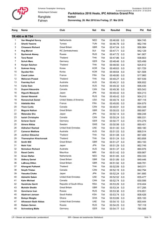 Druckdatum: 29.05.2016Schweizer Paraplegiker-Vereinigung
Rangliste
Fahren
Rollstuhlsport Schweiz
ParAthletics 2016 Heats, IPC Athletics Grand Prix
Nottwil
Donnerstag, 26. Mai 2016 bis Freitag, 27. Mai 2016
Auswertungszeitraum: 26.05.2016 - 27.05.2016
Rang NatClub PktName ResultatKla RekDisq
TR 400 m M T54
1 Van Weeghel Kenny T54Netherlands NED 00:46.69 964.7450.0
2 Gharbi Yassine T54Tunisia TUN 00:46.78 962.7490.0
3 Chiassaro Richard T54Great Britain GBR 00:47.04 956.9840.0
4 Hug Marcel T54RC Zentralschweiz SUI 00:47.71 942.1290.0
5 Bychenok Alexey T54Russia RUS 00:47.72 941.9070.0
6 Tana Rawat T54Thailand THA 00:47.86 938.8030.0
7 Schuh Marc T54Germany GER 00:48.46 925.4990.0
8 Konjen Saichon T54Thailand THA 00:48.50 924.6120.0
9 Sukman Hong T54Korea KOR 00:48.63 921.7290.0
10 Gyudae Kim T54Korea KOR 00:48.64 921.5080.0
11 Casoli Julien T54France FRA 00:48.80 917.9600.0
12 Wahoram Prawat T54Thailand THA 00:49.27 907.5390.0
13 Fearnley Kurt T54Australia AUS 00:49.31 906.6520.0
14 Carter Sam T54Australia AUS 00:49.32 906.4300.0
15 Dupont Alexandre T54Canada CAN 00:49.36 905.5430.0
16 Higuchi Masayuki T54Japan JPN 00:49.42 904.2130.0
16 Ganzei Alexandr T54Russia RUS 00:49.42 904.2130.0
18 Romanchuk Daniel T54United States of America USA 00:49.74 897.1180.0
19 Adelaïde Alex T54France FRA 00:49.85 894.6790.0
20 Thom Curtis T54Canada CAN 00:49.91 893.3480.0
21 Maguire Nathan T54Great Britain GBR 00:50.03 890.6870.0
22 Watanabe Sho T54Japan JPN 00:50.14 888.2480.0
23 Isaiah Christophe T54Canada CAN 00:50.24 886.0310.0
24 Scherer David T54Germany GER 00:50.77 874.2790.0
25 Almers Niklas T54Sweden SWE 00:50.99 869.4010.0
26 Aldhaheri Rashed T54United Arab Emirates UAE 00:51.00 869.1800.0
27 Cameron Matthew T54Australia AUS 00:51.03 868.5140.0
28 Janthon Ekkachai T54Thailand THA 00:51.08 867.4060.0
29 Thamsophon Khachonsak T54Thailand THA 00:51.24 863.8580.0
30 Smith Will T54Great Britain GBR 00:51.27 863.1930.0
31 Nishi Yuki T54Japan JPN 00:51.29 862.7490.0
32 Nicholson Richard T54Australia AUS 00:51.37 860.9760.0
33 Ravet Cedric T54Mauritius MRI 00:51.42 859.8670.0
34 Groen Stefan T54Netherlands NED 00:51.85 850.3330.0
35 Sidbury Daniel T54Great Britain GBR 00:51.89 849.4460.0
36 LaBrooy Dillon T54Great Britain GBR 00:51.92 848.7810.0
37 Khongrak Putharet T54Thailand THA 00:52.09 845.0110.0
38 Smyth Tristan T54Canada CAN 00:52.19 842.7940.0
39 Yasuoka Choke T54Japan JPN 00:52.24 841.6850.0
40 Alshehhi Salem T54United Arab Emirates UAE 00:52.52 835.4770.0
41 Kahn Michael T54Canada CAN 00:52.74 830.5990.0
42 Hendricks Gerrit T54Republic of South Africa RSA 00:53.29 818.4040.0
43 Muhidin Sheikh T54Great Britain GBR 00:53.34 817.2950.0
44 Goncharov Ivan T54Russia RUS 00:53.36 816.8510.0
45 Alzahrani Jamaan T54Saudi Arabia KSA 00:53.74 808.4260.0
46 Botsyo Nkegbe T54Ghana GHA 00:53.89 805.1000.0
47 Alhawasin Badir Abbas T54United Arab Emirates UAE 00:54.10 800.4440.0
48 Radaev Semen T54Russia RUS 00:54.25 797.1180.0
49 Schneeberg Malte T54Germany GER 00:54.77 785.5880.0
Seite: 18LR = Besser als bestehender Landesrekord WR = Besser als bestehender Weltrekord
 
