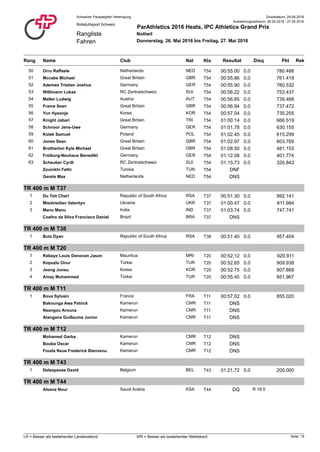 Druckdatum: 29.05.2016Schweizer Paraplegiker-Vereinigung
Rangliste
Fahren
Rollstuhlsport Schweiz
ParAthletics 2016 Heats, IPC Athletics Grand Prix
Nottwil
Donnerstag, 26. Mai 2016 bis Freitag, 27. Mai 2016
Auswertungszeitraum: 26.05.2016 - 27.05.2016
Rang NatClub PktName ResultatKla RekDisq
50 Orru Raffaele T54Netherlands NED 00:55.00 780.4880.0
51 Mccabe Michael T54Great Britain GBR 00:55.86 761.4190.0
52 Ademes Tristian Joshua T54Germany GER 00:55.90 760.5320.0
53 Willimann Lukas T54RC Zentralschweiz SUI 00:56.22 753.4370.0
54 Malter Ludwig T54Austria AUT 00:56.85 739.4680.0
55 Frame Sean T54Great Britain GBR 00:56.94 737.4720.0
56 Yun Hyeonje T54Korea KOR 00:57.04 735.2550.0
57 Knight Jabari T54Great Britain TRI 01:00.14 666.5190.0
58 Schnoor Jens-Uwe T54Germany GER 01:01.78 630.1550.0
59 Kolek Samuel T54Poland POL 01:02.45 615.2990.0
60 Jones Sean T54Great Britain GBR 01:02.97 603.7690.0
61 Brotherton Kyle Michael T54Great Britain GBR 01:08.50 481.1530.0
62 Freiburg-Neuhaus Benedikt T54Germany GER 01:12.08 401.7740.0
63 Scheuber Cyrill T54RC Zentralschweiz SUI 01:15.73 320.8430.0
Zouinkhi Fethi T54Tunisia TUN DNF
Gerets Max T54Netherlands NED DNS
TR 400 m M T37
1 Du Toit Charl T37Republic of South Africa RSA 00:51.30 992.1410.0
2 Miedviediev Valentyn T37Ukraine UKR 01:00.47 811.9840.0
3 Manu Manu T37India IND 01:03.74 747.7410.0
Coelho da Silva Francisco Daniel T37Brazil BRA DNS
TR 400 m M T38
1 Buis Dyan T38Republic of South Africa RSA 00:51.40 957.4040.0
TR 400 m M T20
1 Rabaye Louis Denovan Jason T20Mauritius MRI 00:52.12 920.9110.0
2 Kopuzlu Onur T20Türkei TUR 00:52.65 909.9380.0
3 Jeong Junsu T20Korea KOR 00:52.75 907.8680.0
4 Amaç Muhammed T20Türkei TUR 00:55.45 851.9670.0
TR 400 m M T11
1 Bova Sylvain T11France FRA 00:57.02 855.0200.0
Bakounga Awa Patrick T11Kamerun CMR DNS
Nsangou Arouna T11Kamerun CMR DNS
Atangana Guillaume Junior T11Kamerun CMR DNS
TR 400 m M T12
Mohamed Garba T12Kamerun CMR DNS
Bouba Oscar T12Kamerun CMR DNS
Fouda Nsoe Frederick Bienvenu T12Kamerun CMR DNS
TR 400 m M T43
1 Delespesse David T43Belgium BEL 01:21.72 200.0000.0
TR 400 m M T44
Alsana Nour T44Saudi Arabia KSA DQ R 18.5
Seite: 19LR = Besser als bestehender Landesrekord WR = Besser als bestehender Weltrekord
 