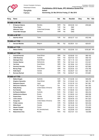 Druckdatum: 29.05.2016Schweizer Paraplegiker-Vereinigung
Rangliste
Fahren
Rollstuhlsport Schweiz
ParAthletics 2016 Heats, IPC Athletics Grand Prix
Nottwil
Donnerstag, 26. Mai 2016 bis Freitag, 27. Mai 2016
Auswertungszeitraum: 26.05.2016 - 27.05.2016
Rang NatClub PktName ResultatKla RekDisq
TR 400 m M T46
1 El Uaamari Zakaria T46Marokko MAR 00:53.59 876.5200.0
Yilmaz Bayram T46Türkei TUR DNF
Alblooshi Yahya T46United Arab Emirates UAE DNS
Timoh Wah Georges T46Kamerun CMR DNS
TR 400 m M T47
1 Akal Nur Ahmet T47Türkei TUR 00:53.77 872.7460.0
TR 800 m F T52
1 Vervoort Marieke T52Belgium BEL 02:28.91 825.6310.0
TR 800 m F T33
1 Watson Shelby WRT33Great Britain GBR 02:22.85 1078.3870.0
TR 800 m F T34
1 Cockroft Hannah T34Great Britain GBR 02:06.69 969.1620.0
2 Little Rosemary T34Australia AUS 02:07.92 959.1540.0
3 Adenegan Kare T34Great Britain GBR 02:11.19 932.5470.0
4 Vranken Desiree T34Netherlands NED 02:13.43 914.3210.0
5 Tait Carly T34Great Britain GBR 02:18.84 870.3010.0
6 Doronina Veronika T34Russia RUS 02:24.08 827.6650.0
7 Murray Paige T34Great Britain GBR 02:25.54 815.7850.0
8 Diallo Djami T34Canada CAN 02:26.97 804.1500.0
9 Burrows Rachael T34Canada CAN 02:55.27 573.8810.0
TR 800 m F T53
1 Ballard Angela T53Australia AUS 01:52.96 949.2090.0
2 Kinghorn Samantha ERT53Great Britain GBR 01:53.40 945.1160.0
3 Nakayama Kazumi T53Japan JPN 01:53.78 941.5810.0
4 Debrunner Catherine T53RC Thurgau SUI 01:53.81 941.3020.0
5 Reilly Shirley T53United States of America USA 01:54.13 938.3260.0
6 Kurt Hamide T53Türkei TUR 01:56.06 920.3720.0
7 De Rozario Madison T53Australia AUS 01:58.01 902.2330.0
8 Abdikarimova Akzana T53Russia RUS 01:59.05 892.5580.0
9 Dupont Ilana T53Canada CAN 02:04.23 844.3720.0
10 Lewis Jessica T53Bermuda BER 02:04.59 841.0230.0
11 Hoang Yen T53United States of America USA 02:05.45 833.0230.0
12 Frotten Jessica T53Canada CAN 02:06.48 823.4420.0
13 White Sarah T53Canada CAN 02:14.26 751.0700.0
14 Alquier Chrystel T53France FRA 02:22.02 678.8840.0
15 Henseler Tanja T53RC Zentralschweiz SUI 02:25.68 644.8370.0
16 Babynicheva Irina T53Russia RUS 03:21.81 122.6980.0
Seite: 20LR = Besser als bestehender Landesrekord WR = Besser als bestehender Weltrekord
 
